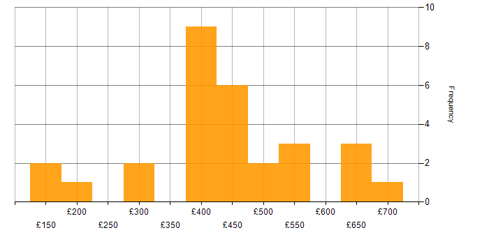 Daily rate histogram for VPN in the South West