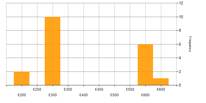 Daily rate histogram for VPN in Yorkshire