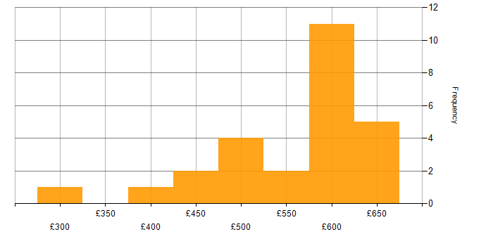 Daily rate histogram for vRealize in England