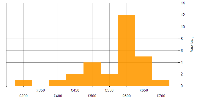 Daily rate histogram for vRealize in the UK