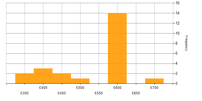 Daily rate histogram for VRRP in the UK