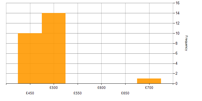 Daily rate histogram for VSAN in Corsham