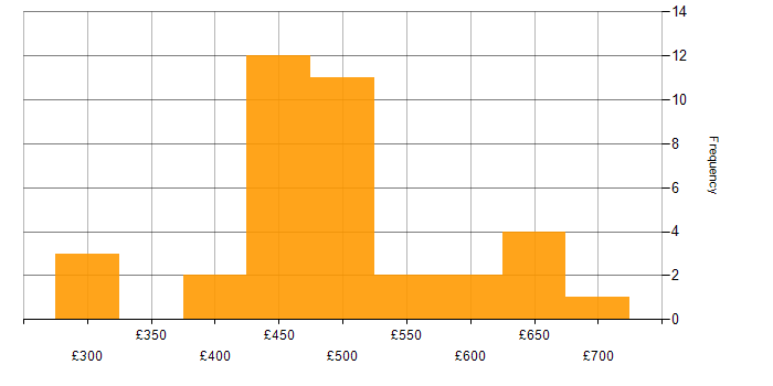 Daily rate histogram for VSAN in England
