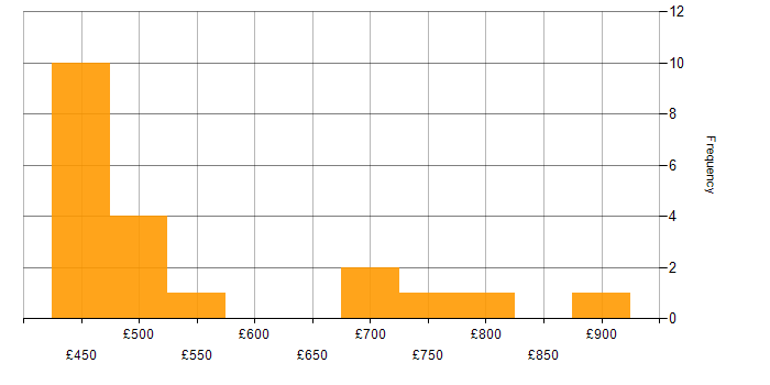 Daily rate histogram for VSAN in the South West