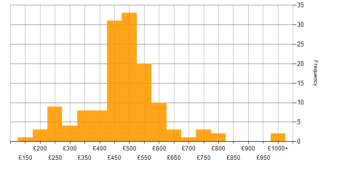 Daily rate histogram for vSphere in England