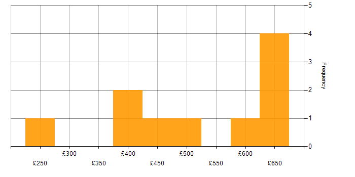 Daily rate histogram for vSphere in Hampshire