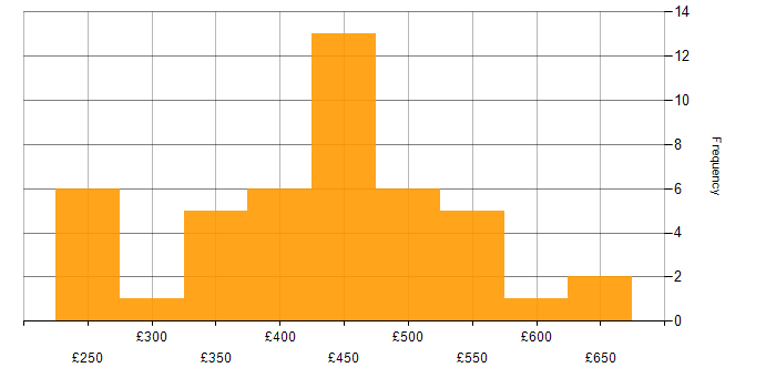 Daily rate histogram for vSphere in the South East