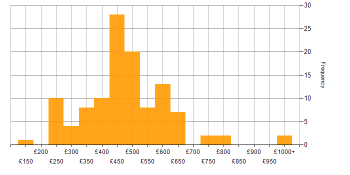 Daily rate histogram for vSphere in the UK excluding London