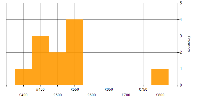 Daily rate histogram for Vulnerability Analyst in the UK