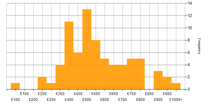 Daily rate histogram for Vulnerability Assessment in the UK