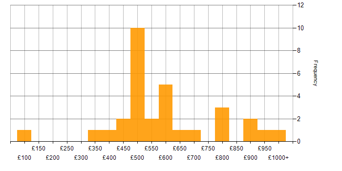 Daily rate histogram for Vulnerability Assessment in the UK excluding London