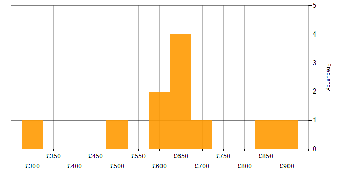 Daily rate histogram for Vulnerability Management in the City of London