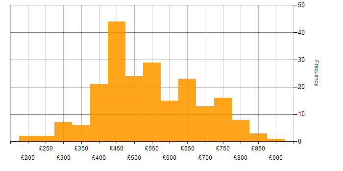 Daily rate histogram for Vulnerability Management in England