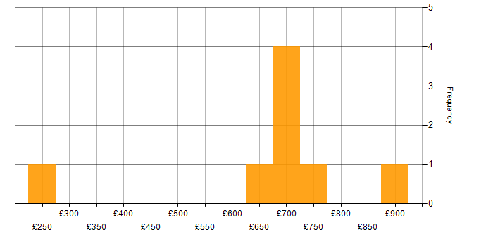 Daily rate histogram for Vulnerability Management in Hertfordshire