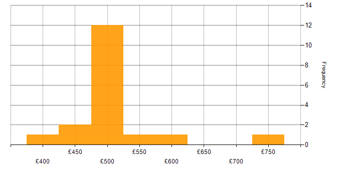 Daily rate histogram for Vulnerability Management in Scotland