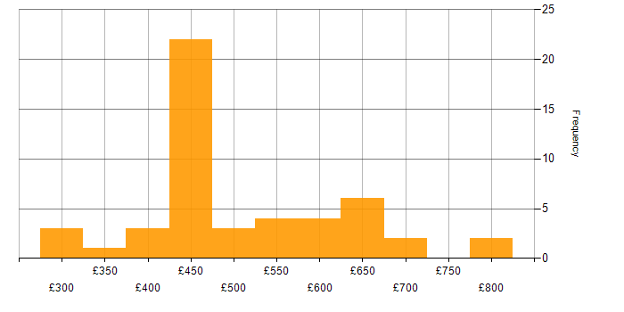 Daily rate histogram for Vulnerability Management in the South East