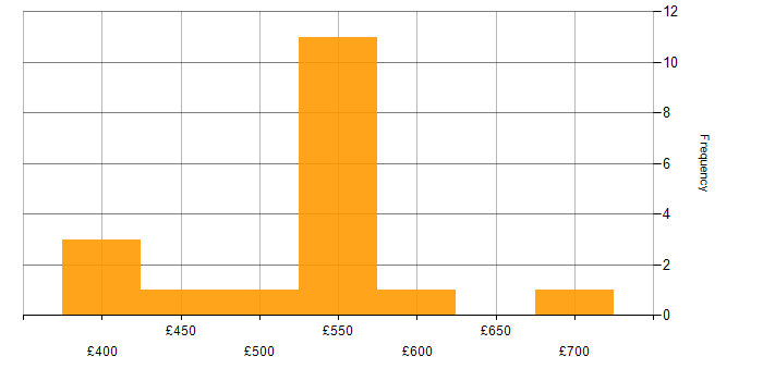 Daily rate histogram for Vulnerability Management in the South West