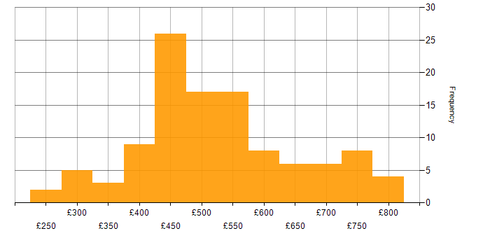 Daily rate histogram for Vulnerability Management in the UK excluding London