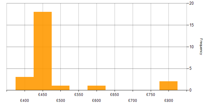 Daily rate histogram for Vulnerability Management in Worthing