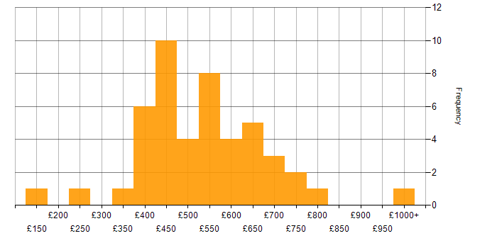 Daily rate histogram for Vulnerability Remediation in England