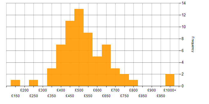 Daily rate histogram for Vulnerability Remediation in the UK