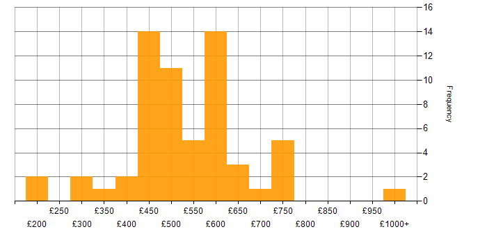 Daily rate histogram for Vulnerability Scanning in England