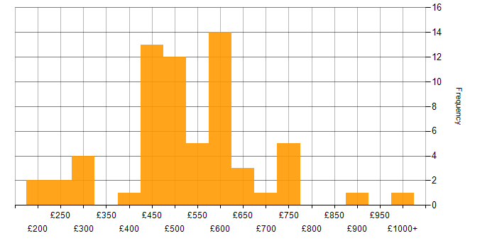 Daily rate histogram for Vulnerability Scanning in the UK