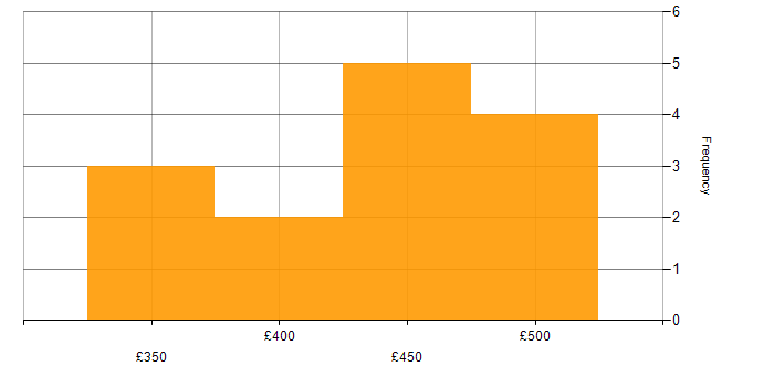 Daily rate histogram for VXLAN in the UK