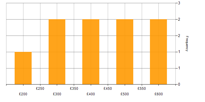 Daily rate histogram for WAN in Leeds
