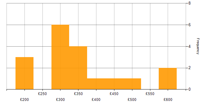 Daily rate histogram for WAN in Manchester