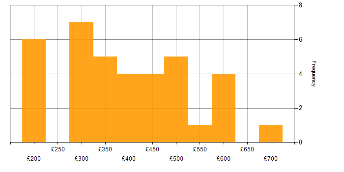 Daily rate histogram for WAN in the North of England