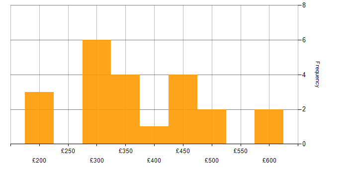 Daily rate histogram for WAN in the North West