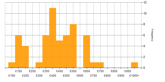 Daily rate histogram for WAN in the South East