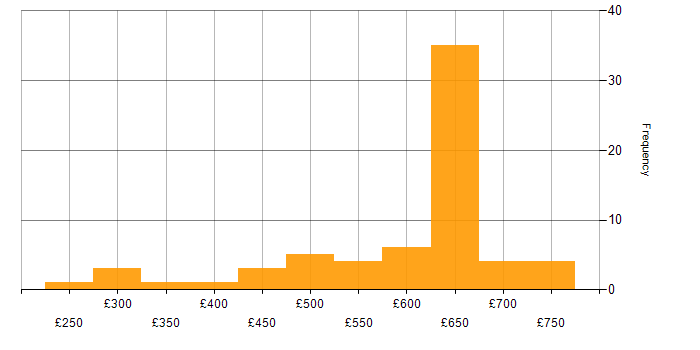 Daily rate histogram for WAN in the South West