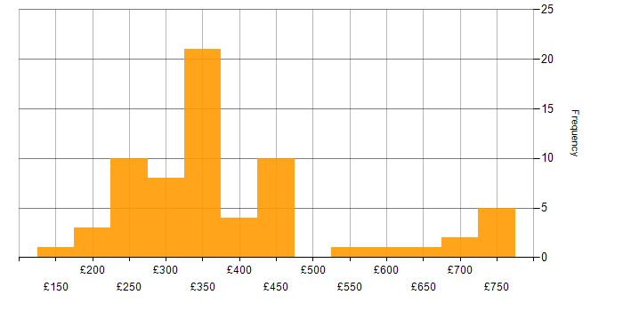 Daily rate histogram for WAN in the West Midlands