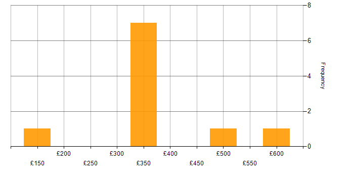 Daily rate histogram for WAN Engineer in England