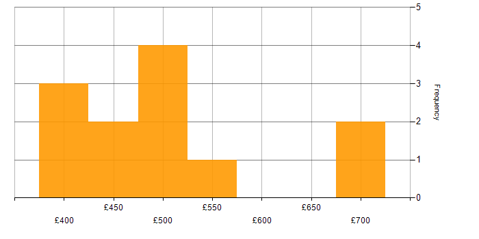 Daily rate histogram for Waterfall in Birmingham