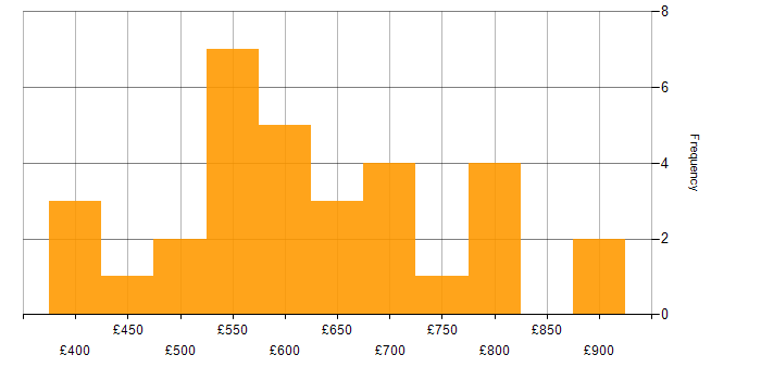 Daily rate histogram for Waterfall in the City of London
