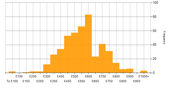 Daily rate histogram for Waterfall in England