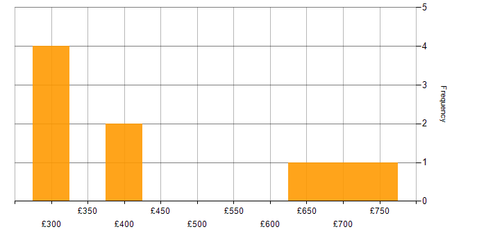 Daily rate histogram for Waterfall in Lancashire