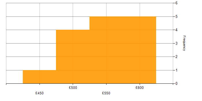 Daily rate histogram for Waterfall in Leeds