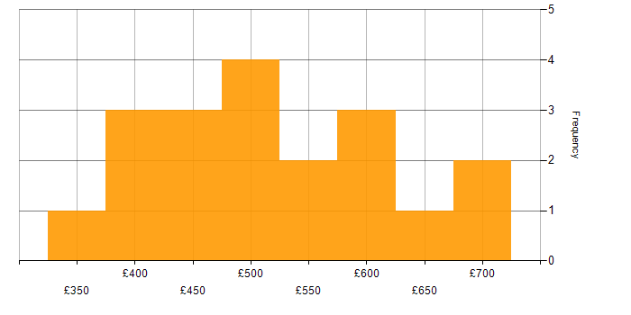 Daily rate histogram for Waterfall in Manchester