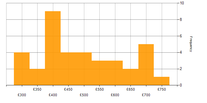 Daily rate histogram for Waterfall in the North West