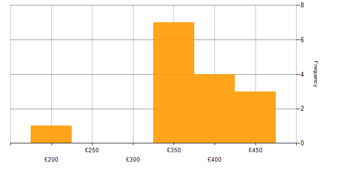 Daily rate histogram for Waterfall in Northamptonshire