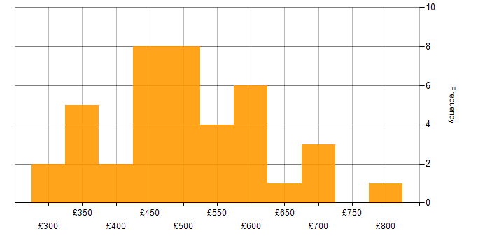 Daily rate histogram for Waterfall in Scotland