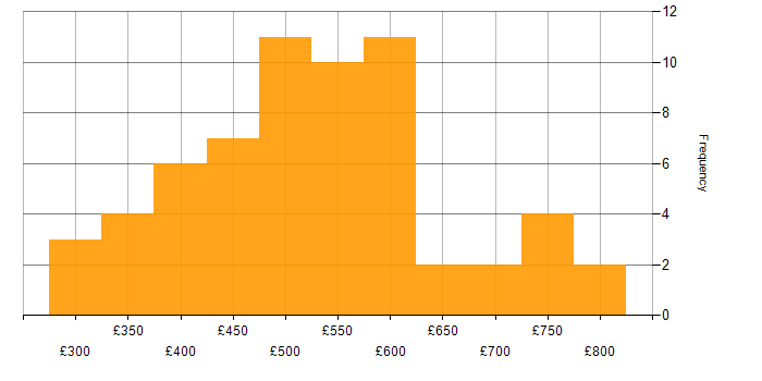 Daily rate histogram for Waterfall in the South East