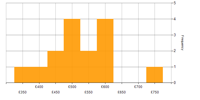 Daily rate histogram for Waterfall in Surrey