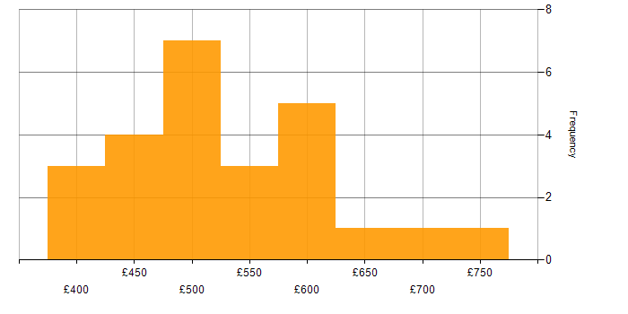 Daily rate histogram for Waterfall in the Thames Valley