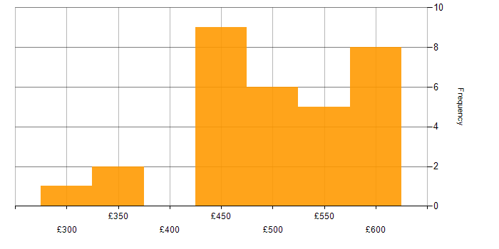 Daily rate histogram for Waterfall in West Yorkshire
