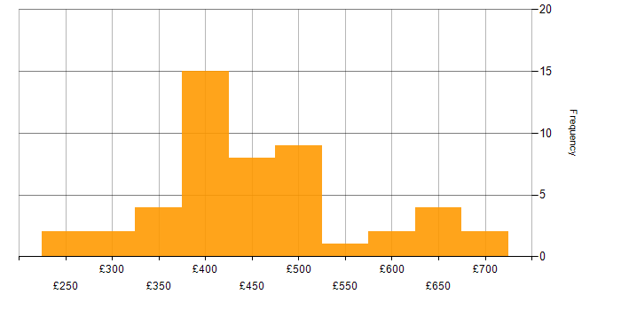 Daily rate histogram for WCAG in England